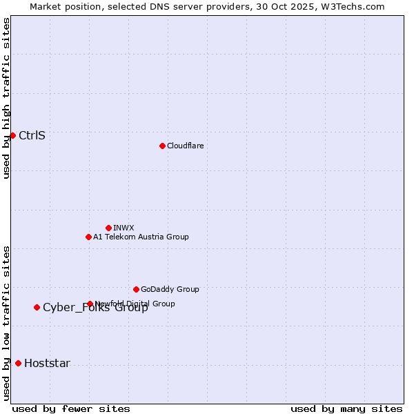 Market position of Cyber_Folks Group vs. Hoststar vs. CtrlS