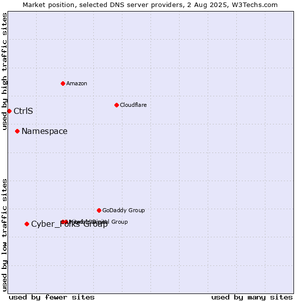 Market position of Cyber_Folks Group vs. Namespace vs. CtrlS