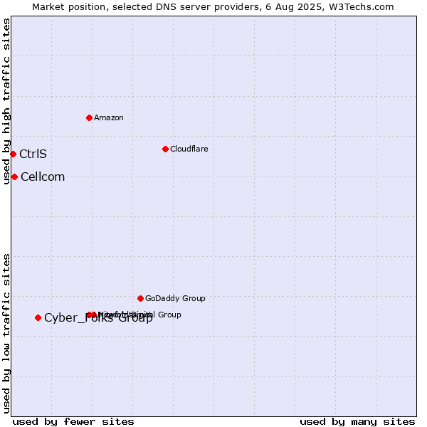 Market position of Cyber_Folks Group vs. Cellcom vs. CtrlS