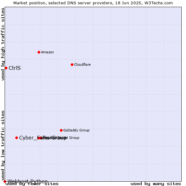 Market position of Cyber_Folks Group vs. CtrlS vs. Webhost Python
