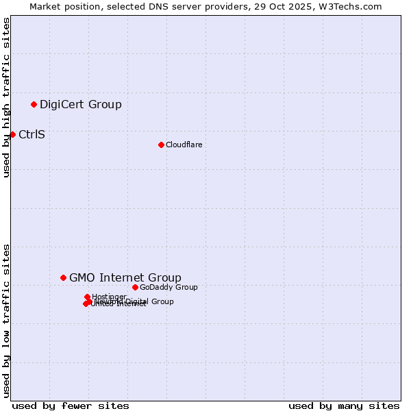 Market position of GMO Internet Group vs. DigiCert Group vs. CtrlS
