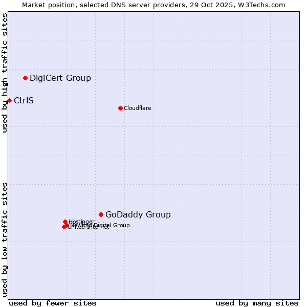 Market position of GoDaddy Group vs. DigiCert Group vs. CtrlS
