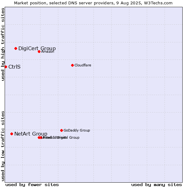 Market position of DigiCert Group vs. NetArt Group vs. CtrlS
