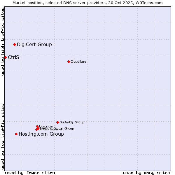 Market position of Hosting.com Group vs. DigiCert Group vs. CtrlS