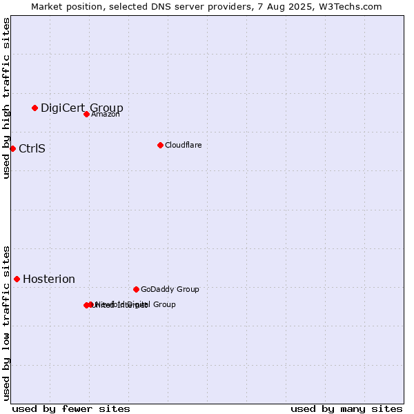Market position of DigiCert Group vs. Hosterion vs. CtrlS