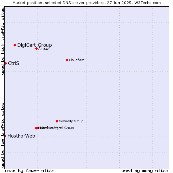 Market position of DigiCert Group vs. CtrlS vs. HostForWeb
