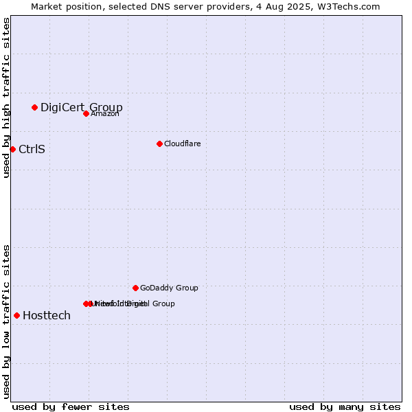 Market position of DigiCert Group vs. Hosttech vs. CtrlS