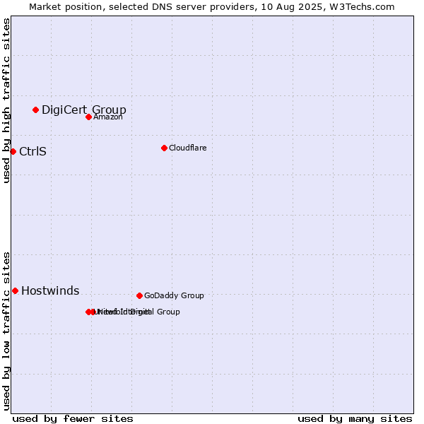 Market position of DigiCert Group vs. Hostwinds vs. CtrlS