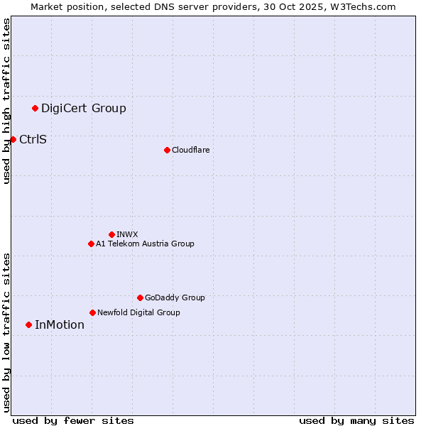 Market position of DigiCert Group vs. InMotion vs. CtrlS