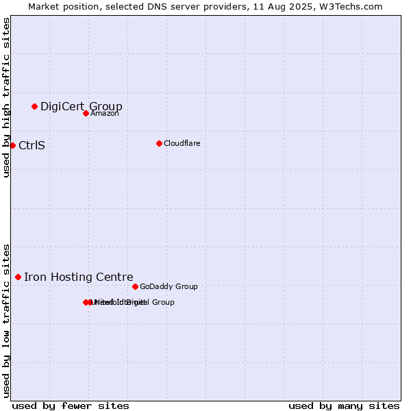 Market position of DigiCert Group vs. Iron Hosting Centre vs. CtrlS