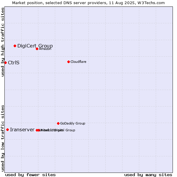 Market position of DigiCert Group vs. Iranserver vs. CtrlS