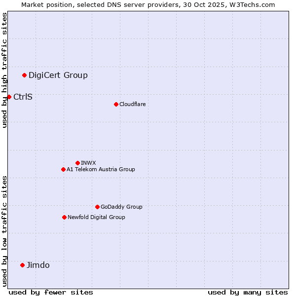 Market position of DigiCert Group vs. Jimdo vs. CtrlS