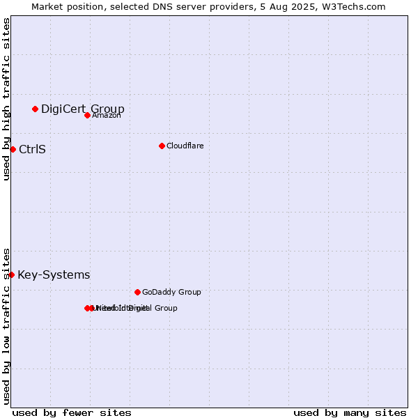 Market position of DigiCert Group vs. CtrlS vs. Key-Systems