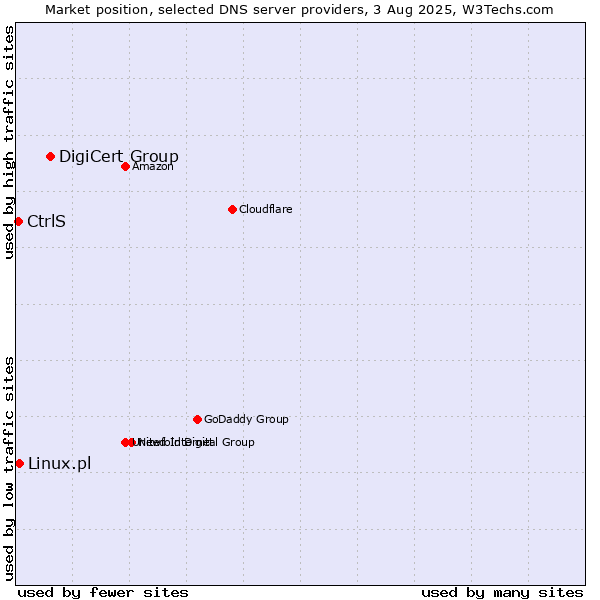 Market position of DigiCert Group vs. CtrlS vs. Linux.pl