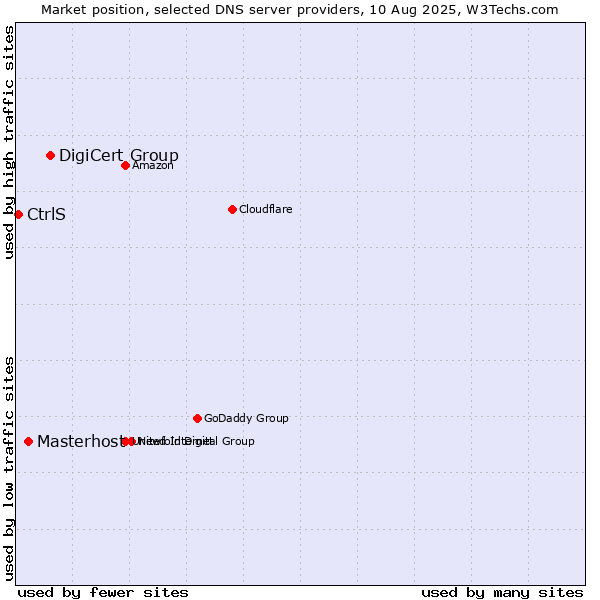 Market position of DigiCert Group vs. Masterhost vs. CtrlS