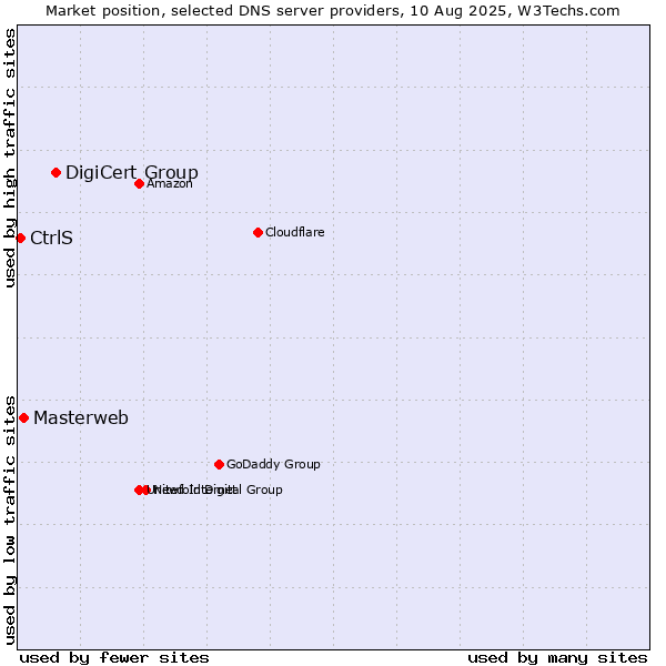 Market position of DigiCert Group vs. Masterweb vs. CtrlS