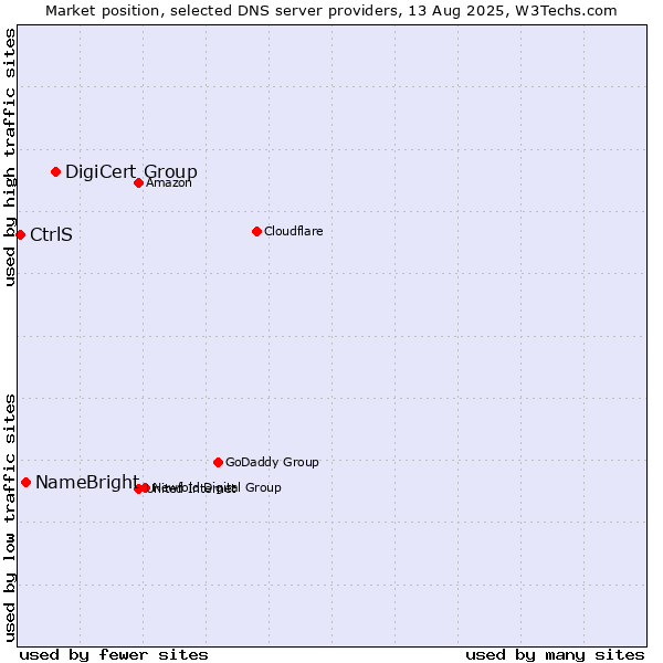 Market position of DigiCert Group vs. NameBright vs. CtrlS