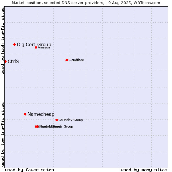 Market position of Namecheap vs. DigiCert Group vs. CtrlS