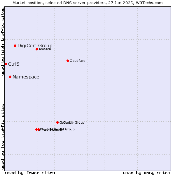 Market position of DigiCert Group vs. Namespace vs. CtrlS