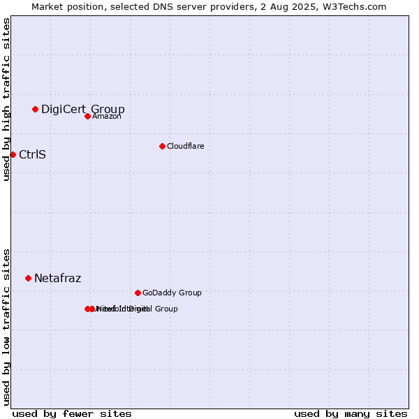 Market position of DigiCert Group vs. Netafraz vs. CtrlS
