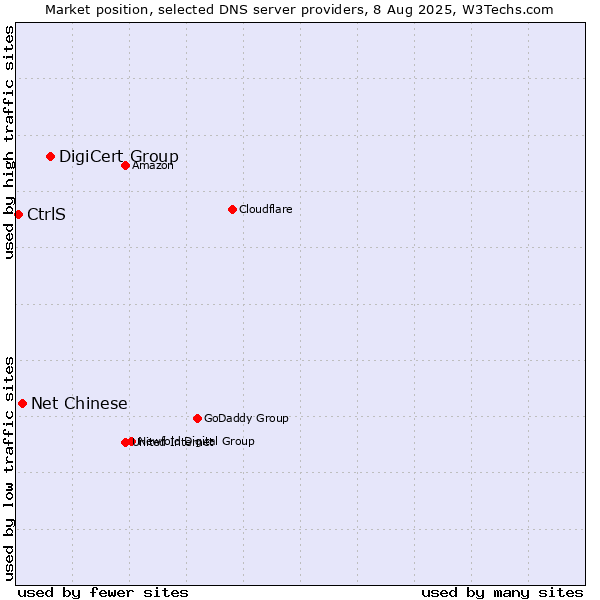 Market position of DigiCert Group vs. Net Chinese vs. CtrlS
