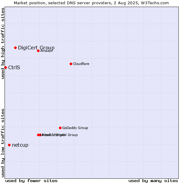 Market position of DigiCert Group vs. netcup vs. CtrlS