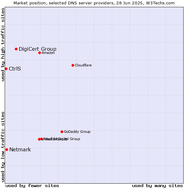 Market position of DigiCert Group vs. Netmark vs. CtrlS