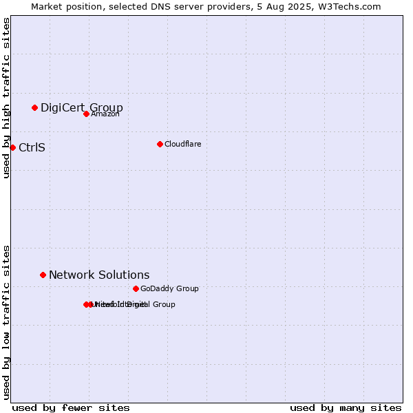 Market position of Network Solutions vs. DigiCert Group vs. CtrlS