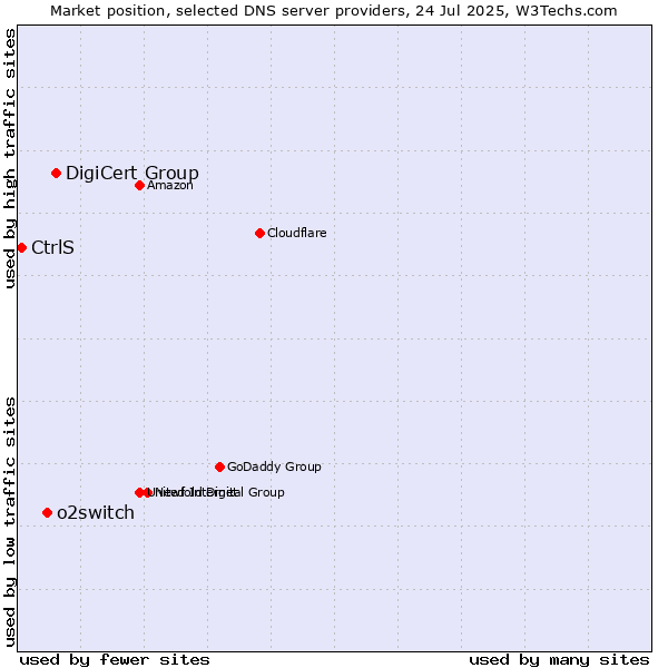 Market position of DigiCert Group vs. o2switch vs. CtrlS