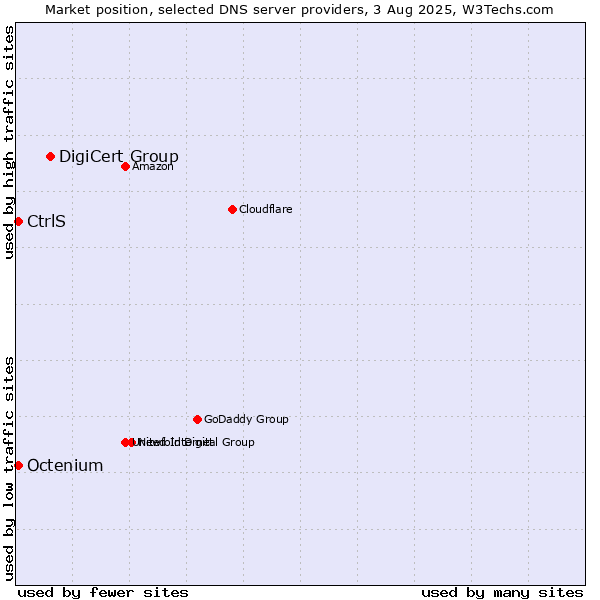 Market position of DigiCert Group vs. CtrlS vs. Octenium