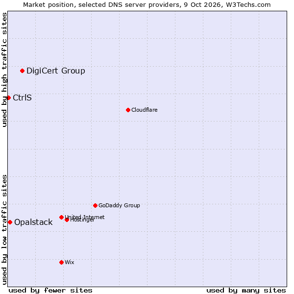Market position of DigiCert Group vs. Opalstack vs. CtrlS