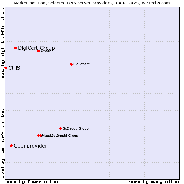 Market position of DigiCert Group vs. Openprovider vs. CtrlS