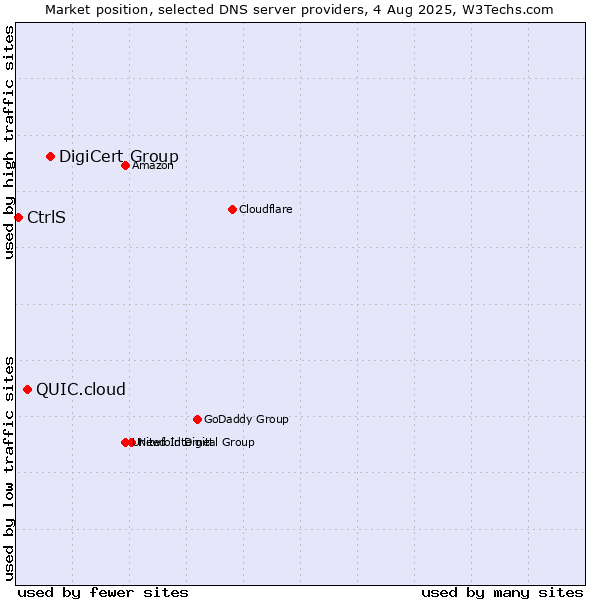 Market position of DigiCert Group vs. QUIC.cloud vs. CtrlS