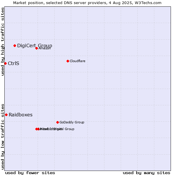 Market position of DigiCert Group vs. Raidboxes vs. CtrlS