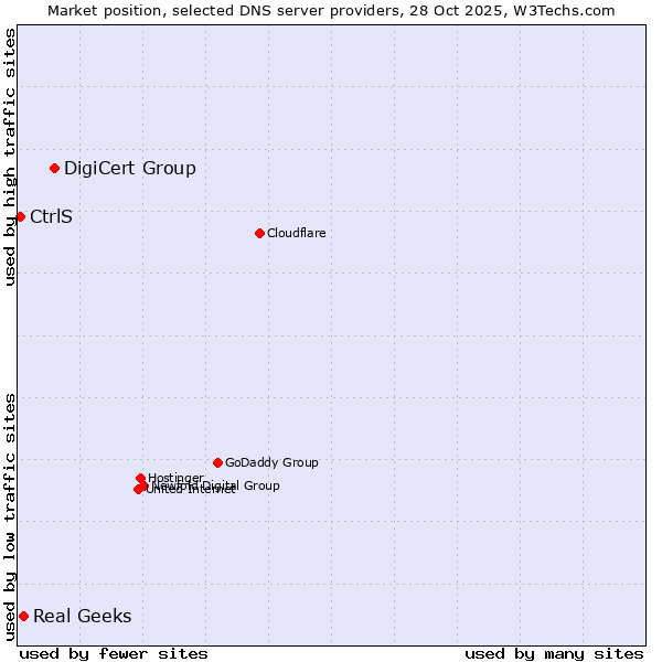 Market position of DigiCert Group vs. Real Geeks vs. CtrlS