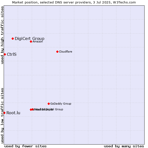 Market position of DigiCert Group vs. CtrlS vs. Root.lu