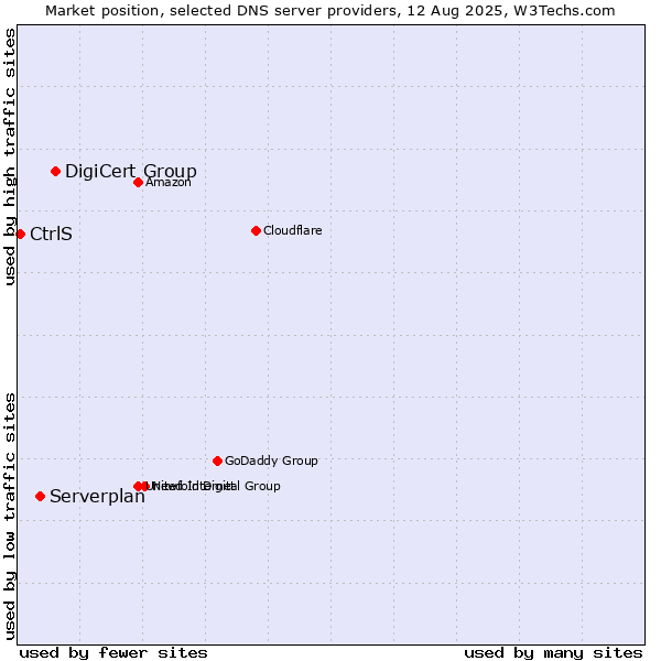Market position of DigiCert Group vs. Serverplan vs. CtrlS