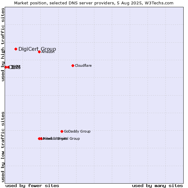 Market position of DigiCert Group vs. IBM vs. CtrlS