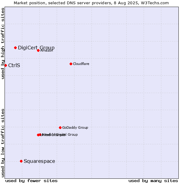 Market position of Squarespace vs. DigiCert Group vs. CtrlS