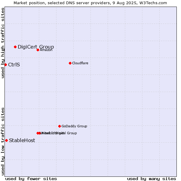 Market position of DigiCert Group vs. StableHost vs. CtrlS