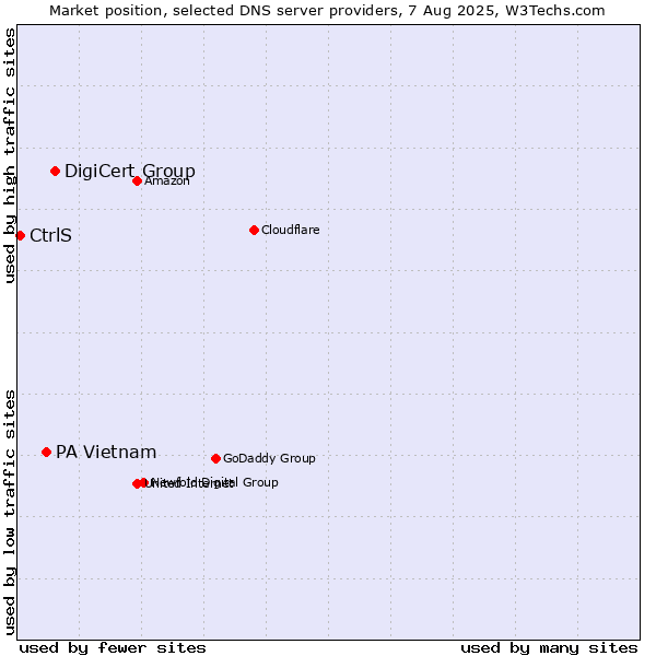 Market position of DigiCert Group vs. PA Vietnam vs. CtrlS