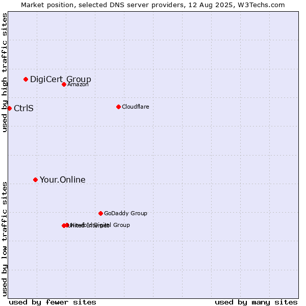Market position of Your.Online vs. DigiCert Group vs. CtrlS