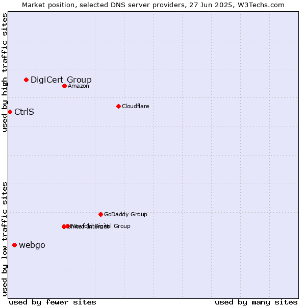 Market position of DigiCert Group vs. webgo vs. CtrlS