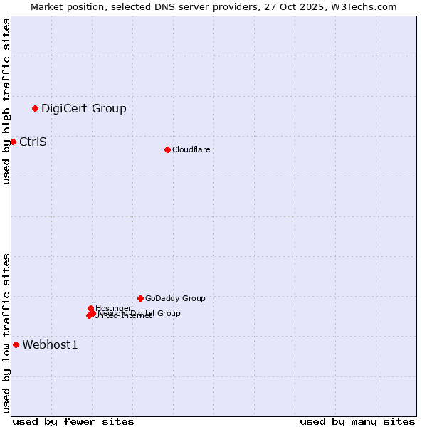 Market position of DigiCert Group vs. Webhost1 vs. CtrlS