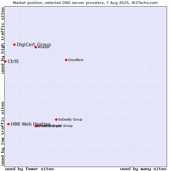 Market position of DigiCert Group vs. H88 Web Hosting vs. CtrlS