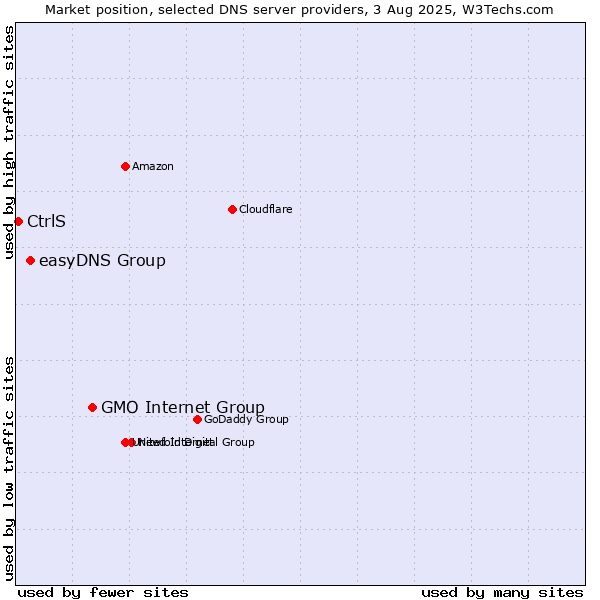 Market position of GMO Internet Group vs. easyDNS Group vs. CtrlS
