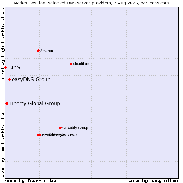 Market position of easyDNS Group vs. Liberty Global Group vs. CtrlS