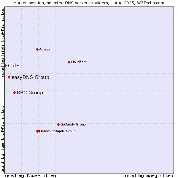 Market position of RBC Group vs. easyDNS Group vs. CtrlS