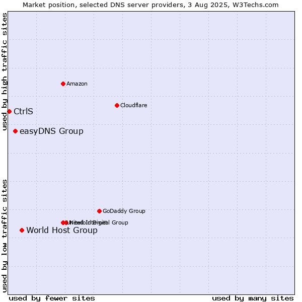 Market position of World Host Group vs. easyDNS Group vs. CtrlS