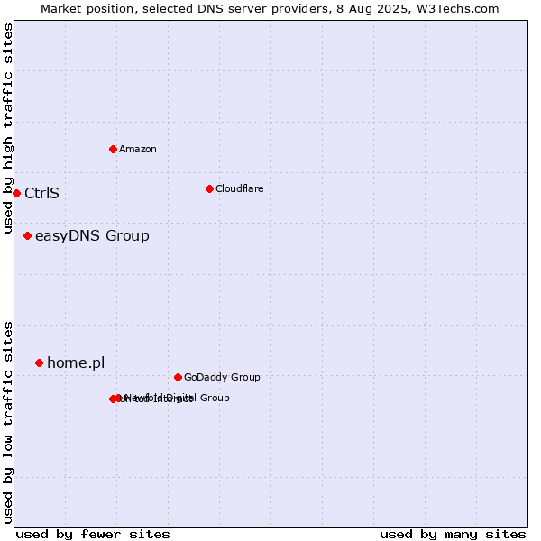Market position of home.pl vs. easyDNS Group vs. CtrlS